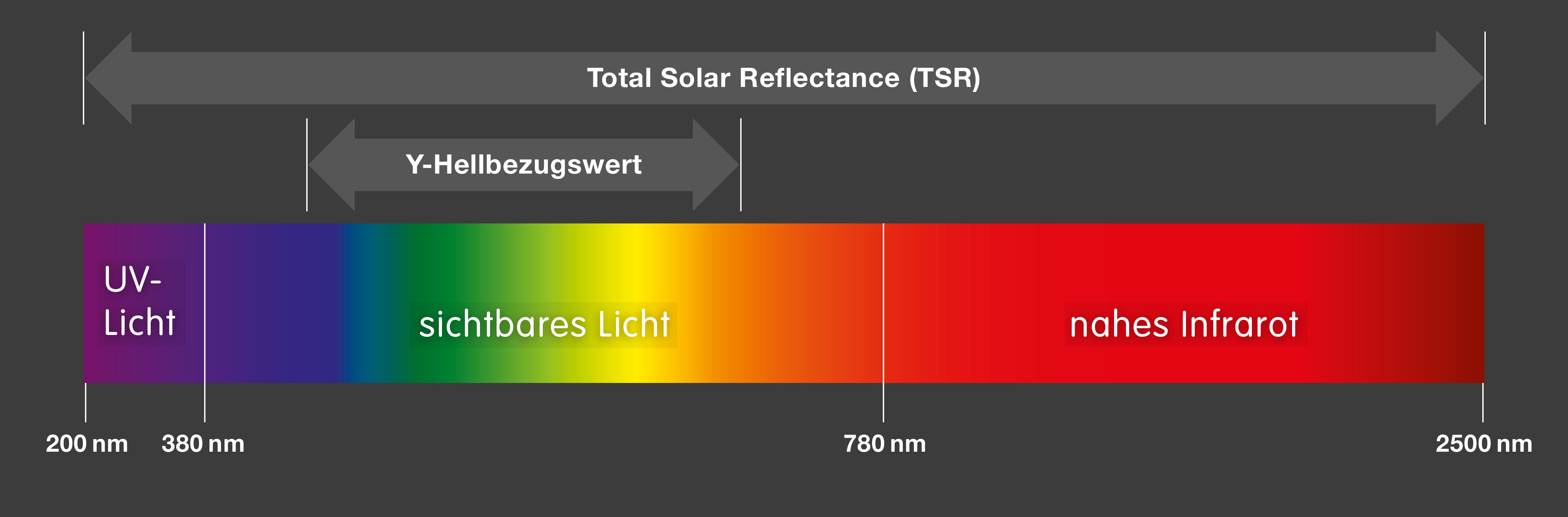 Während der HBW nur einen Teil der Globalstrahlung darstellt, erfasst der TSR-Wert neben dem sichtbaren Anteil des Sonnenlichts auch den nahen Infrarot-Bereich.
