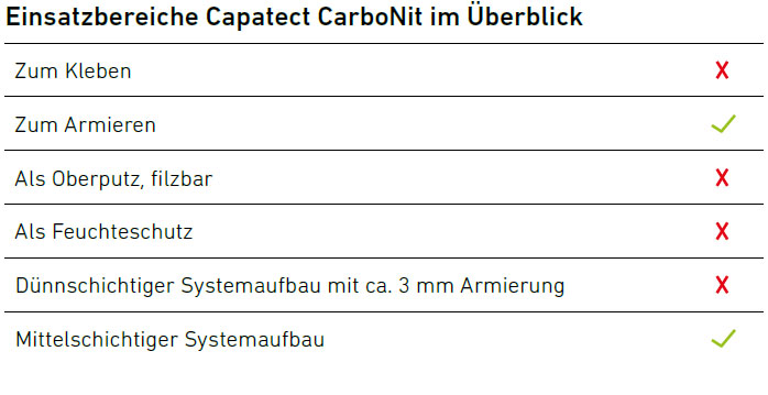 Einsatzgebiete Capatect CarboNit im Überblick