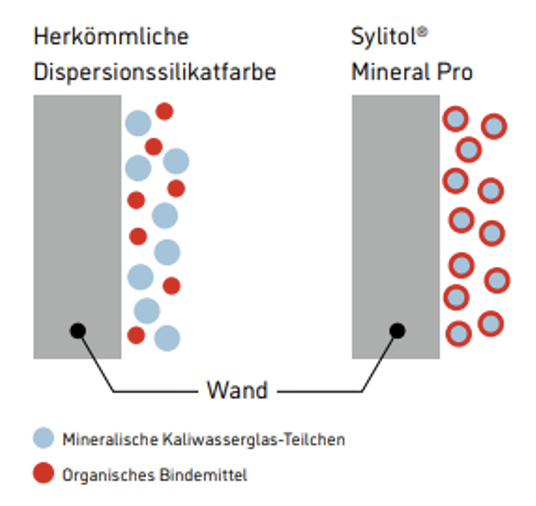 Infografik vergleicht herkömmliche Dispersionssilikatfarbe mit Sylitol® Mineral Pro und erklärt die Liquid Glass Technologie.