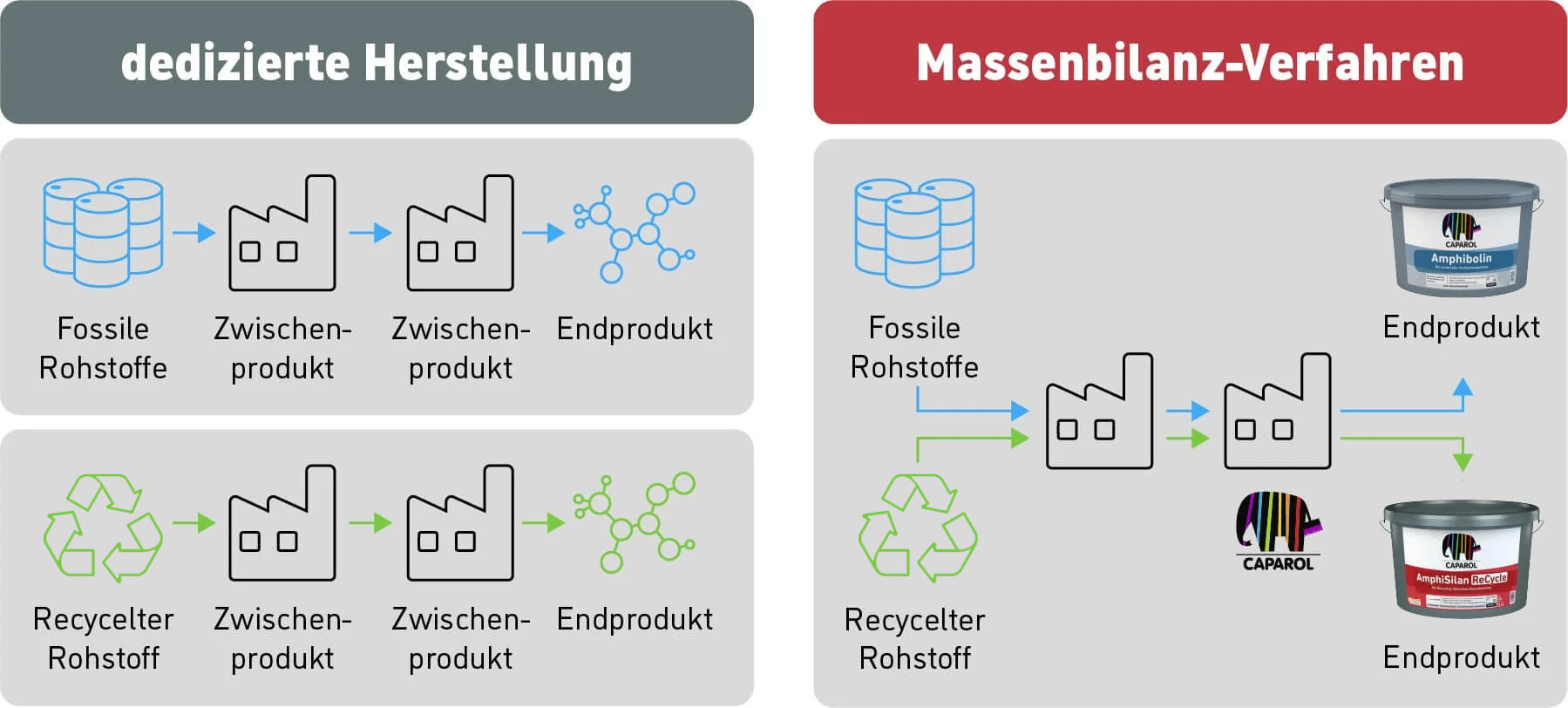 Zweispaltiges Schaubild zur einfachen Veranschaulichung des Massenbilanz-Verfahrens